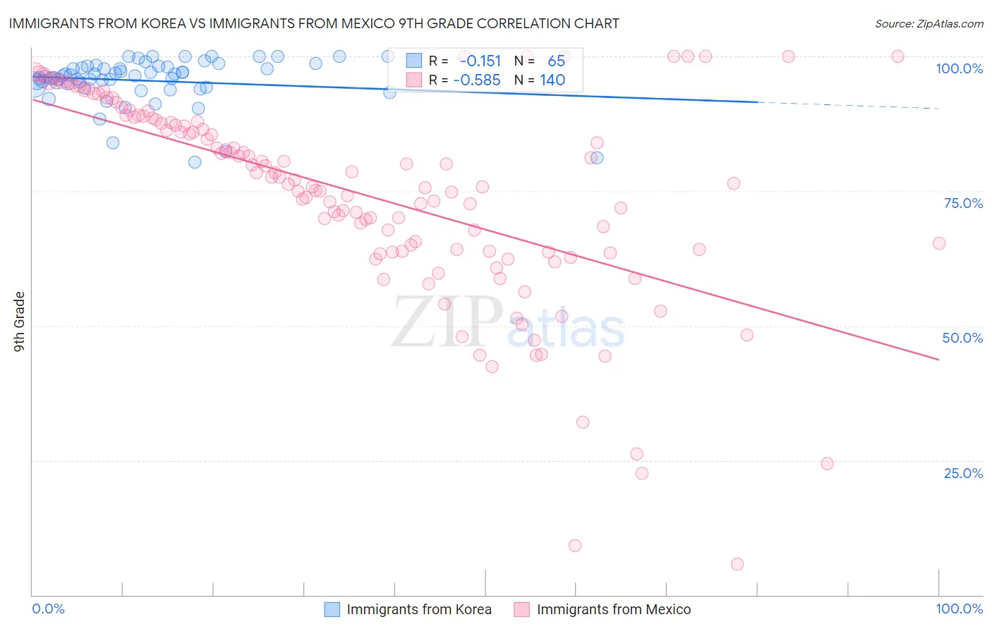 Immigrants from Korea vs Immigrants from Mexico 9th Grade