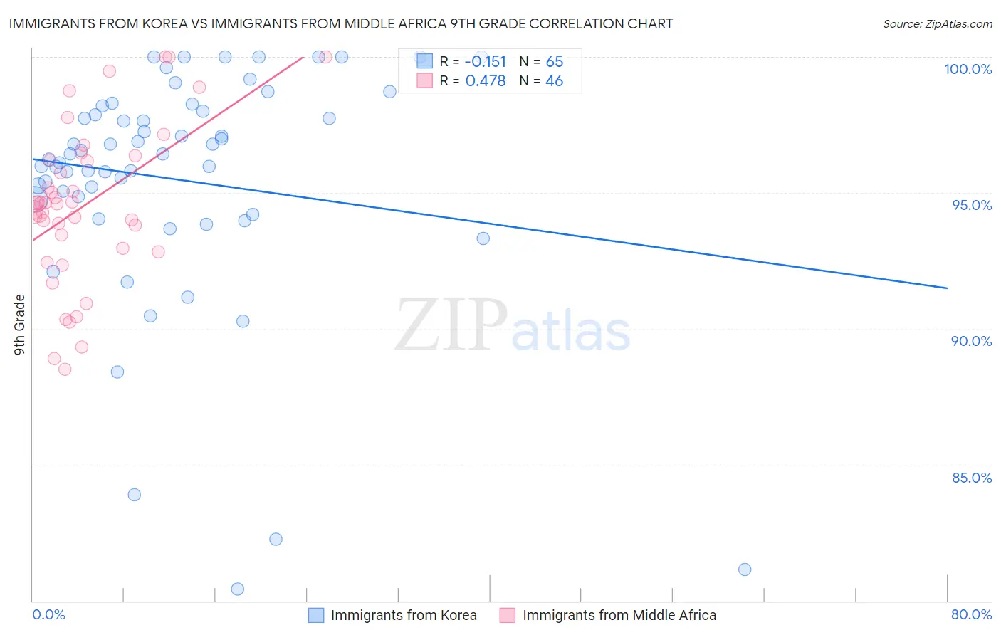 Immigrants from Korea vs Immigrants from Middle Africa 9th Grade