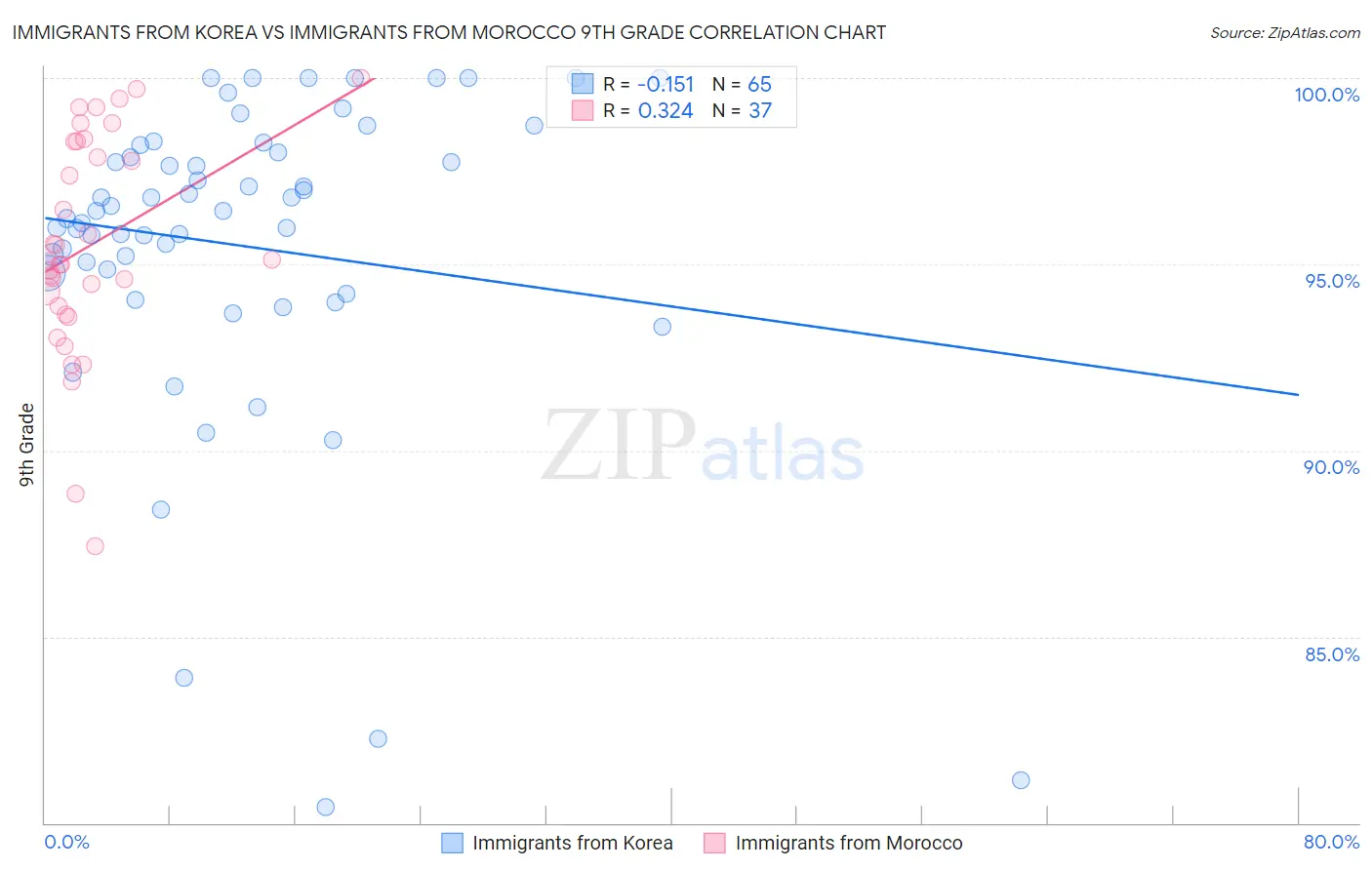 Immigrants from Korea vs Immigrants from Morocco 9th Grade