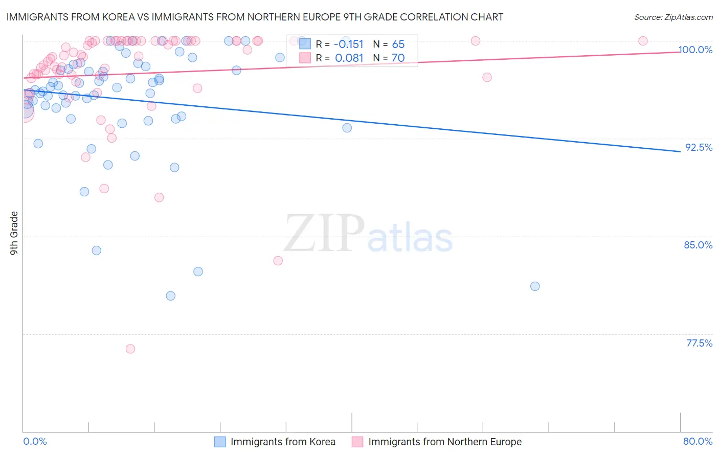 Immigrants from Korea vs Immigrants from Northern Europe 9th Grade
