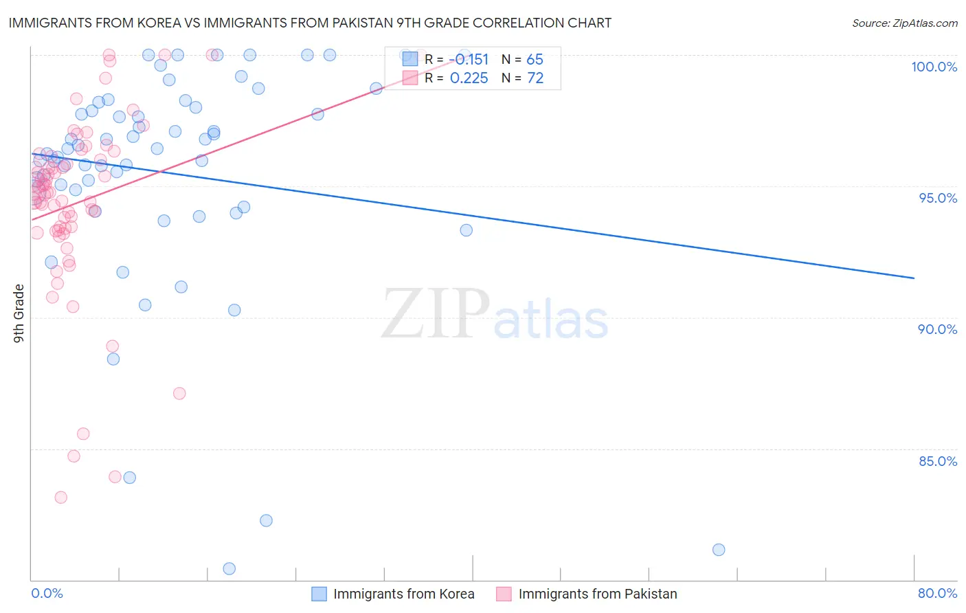 Immigrants from Korea vs Immigrants from Pakistan 9th Grade