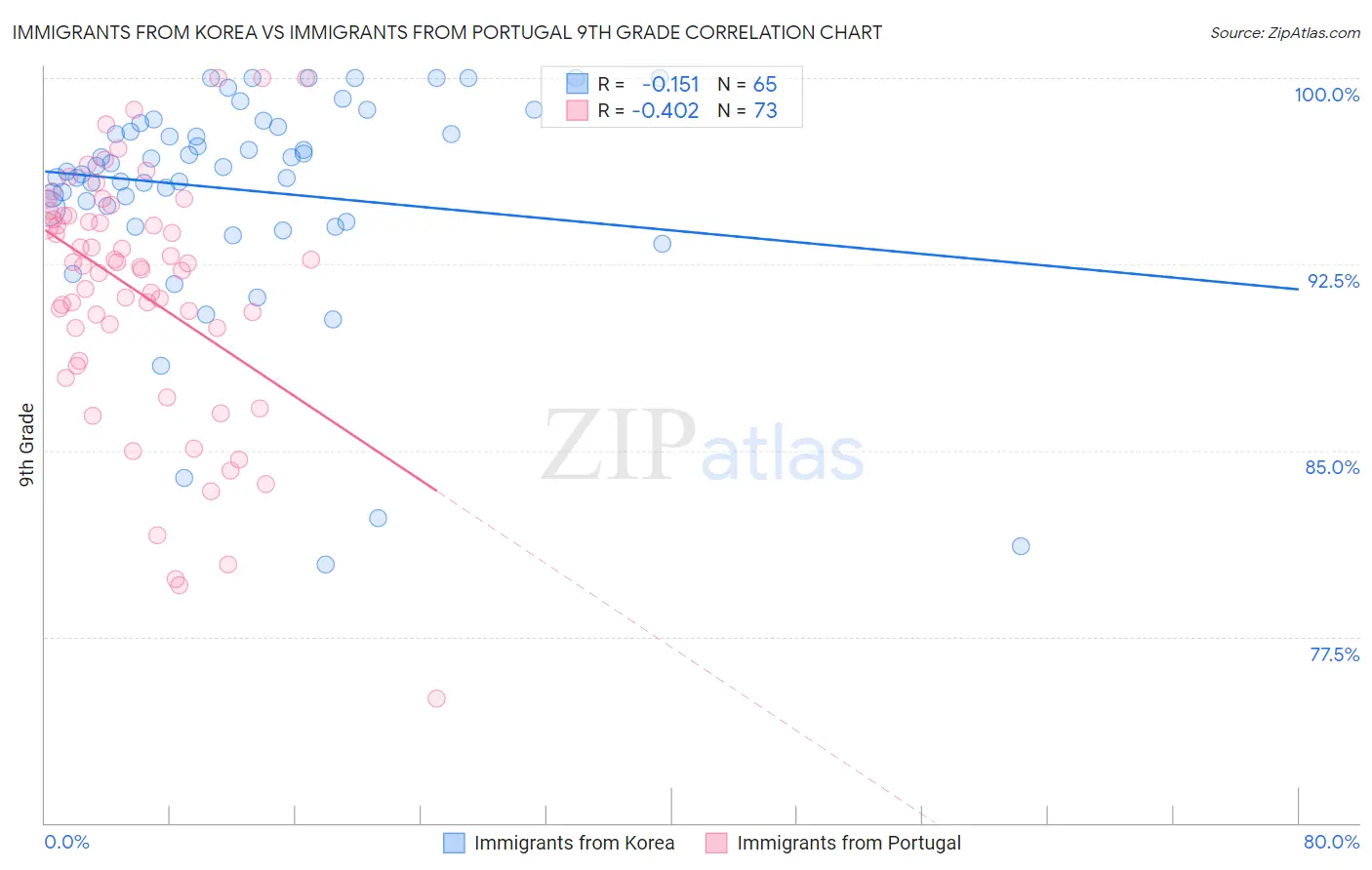 Immigrants from Korea vs Immigrants from Portugal 9th Grade