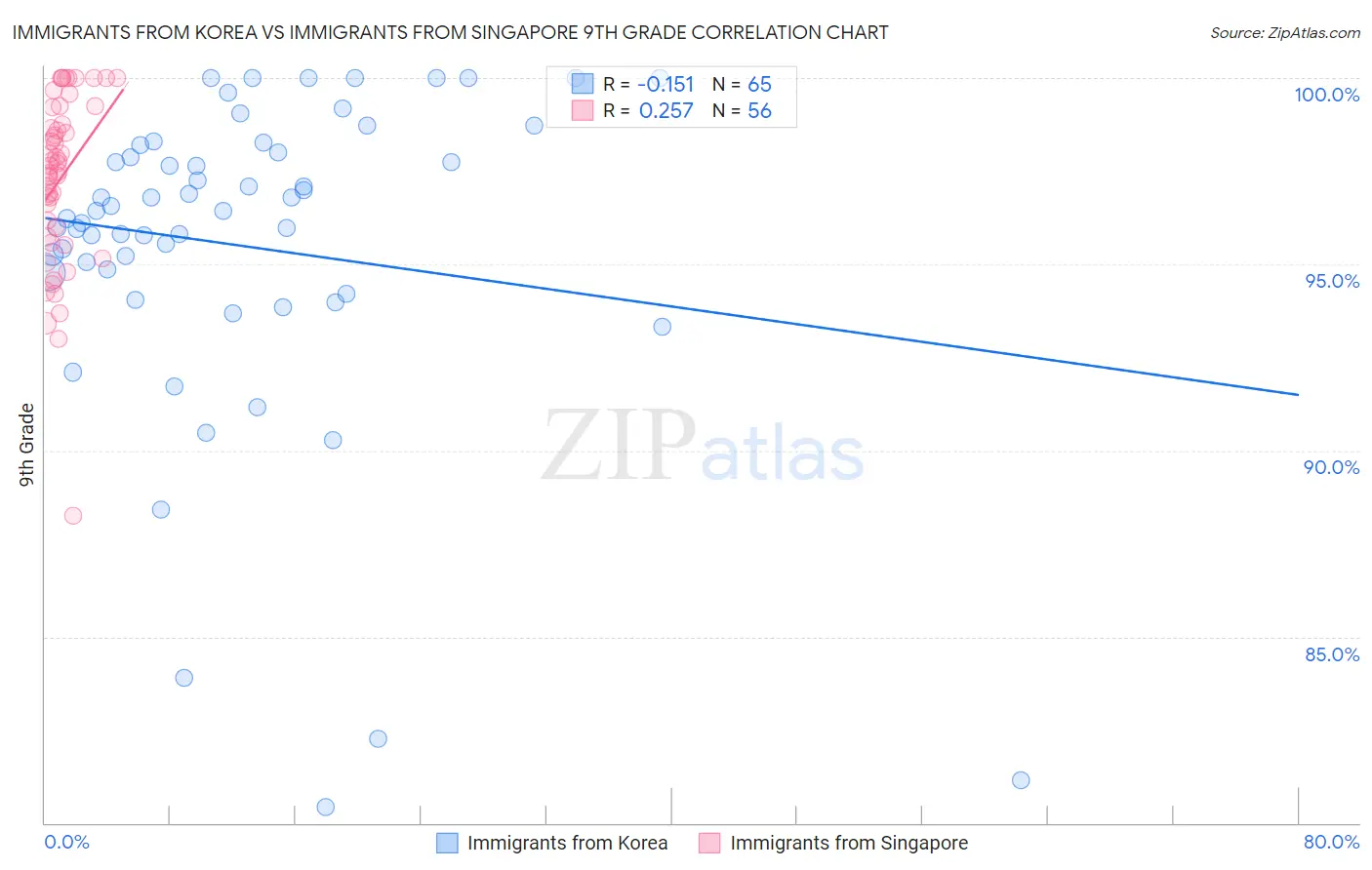 Immigrants from Korea vs Immigrants from Singapore 9th Grade