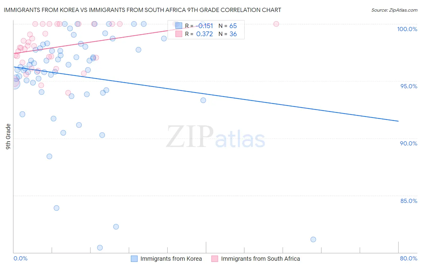 Immigrants from Korea vs Immigrants from South Africa 9th Grade