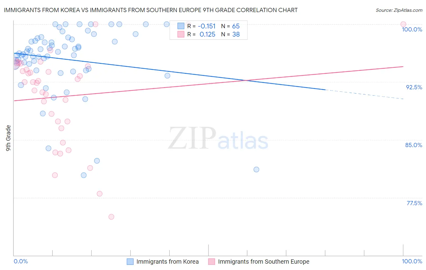 Immigrants from Korea vs Immigrants from Southern Europe 9th Grade