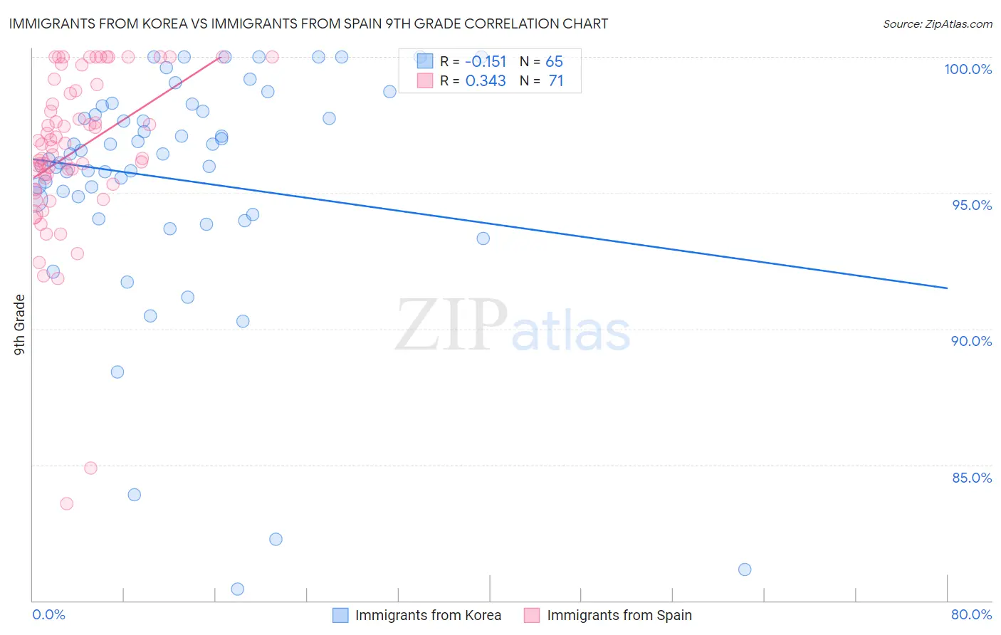 Immigrants from Korea vs Immigrants from Spain 9th Grade