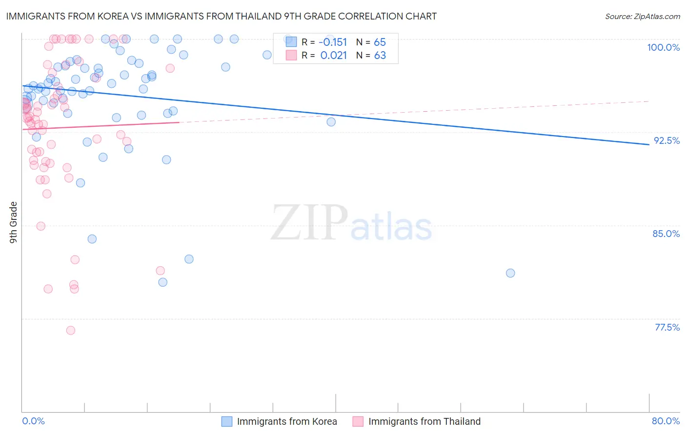 Immigrants from Korea vs Immigrants from Thailand 9th Grade