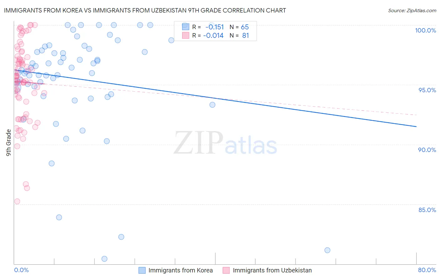 Immigrants from Korea vs Immigrants from Uzbekistan 9th Grade