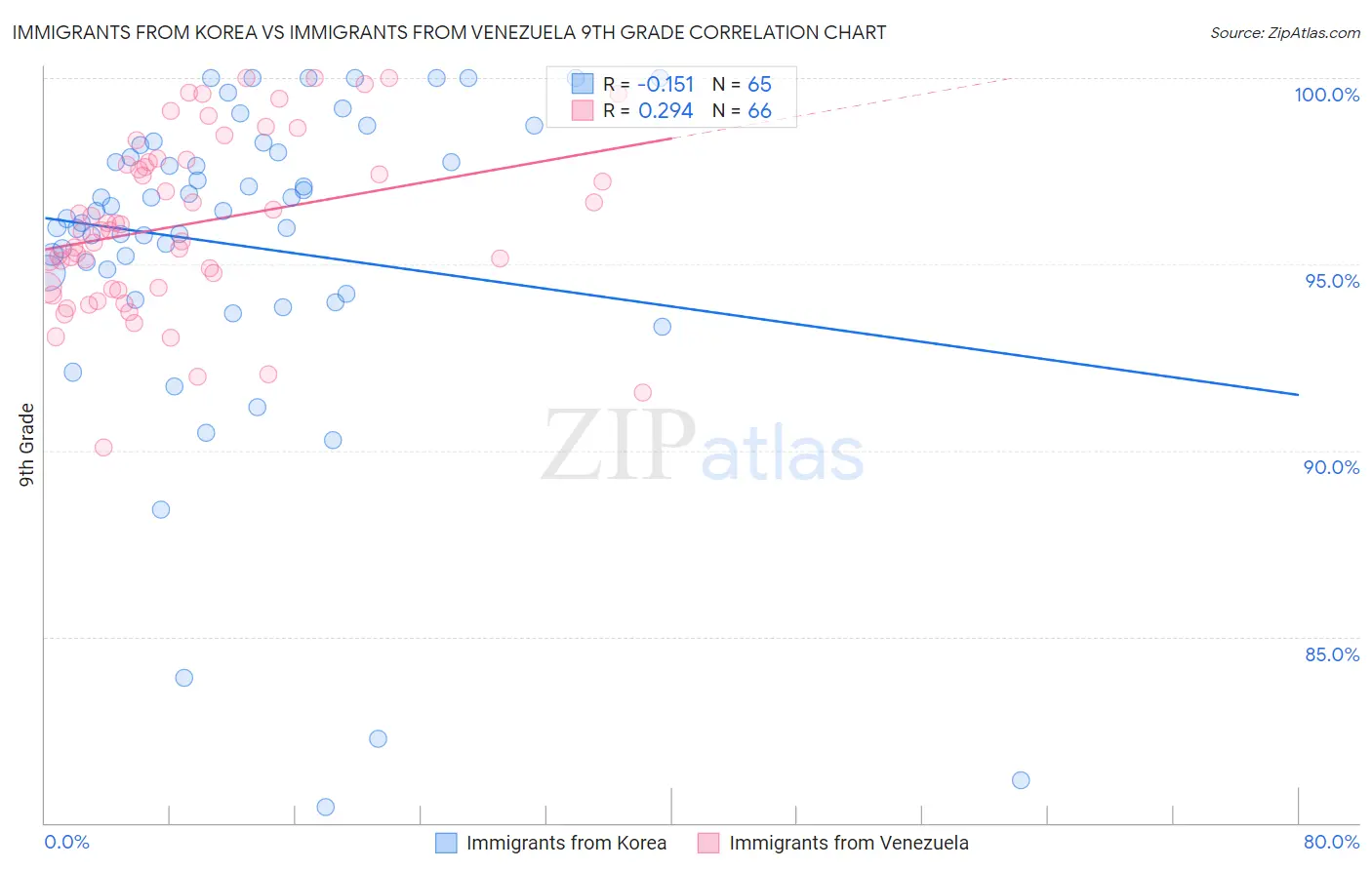 Immigrants from Korea vs Immigrants from Venezuela 9th Grade