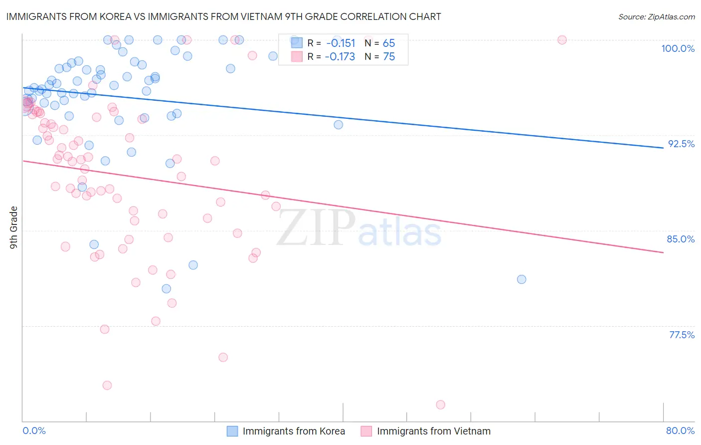 Immigrants from Korea vs Immigrants from Vietnam 9th Grade