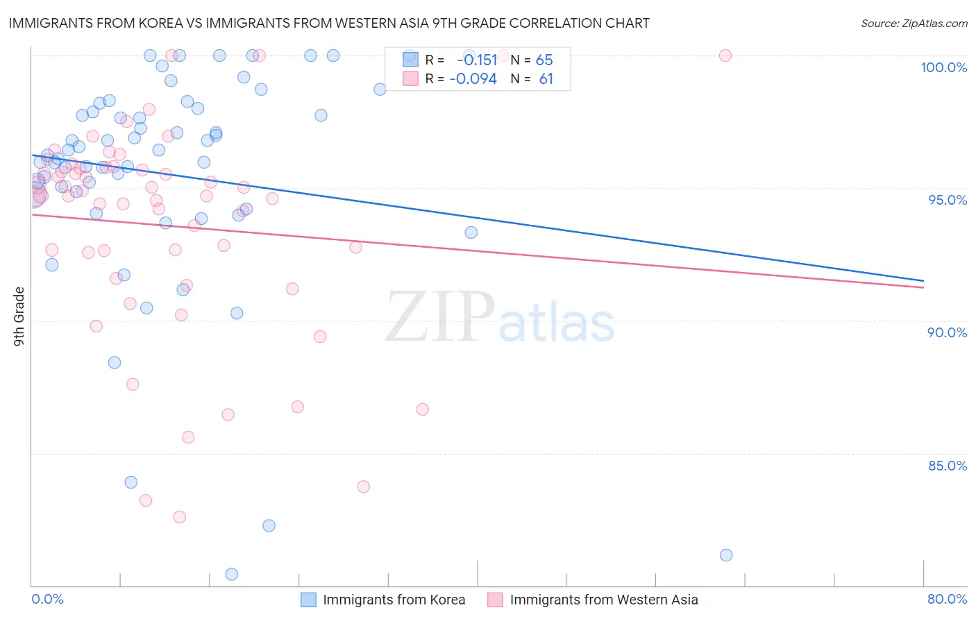 Immigrants from Korea vs Immigrants from Western Asia 9th Grade