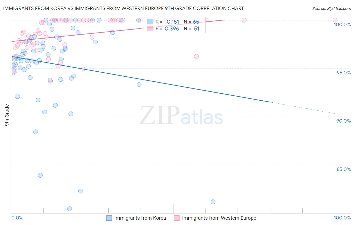 Immigrants from Korea vs Immigrants from Western Europe 9th Grade