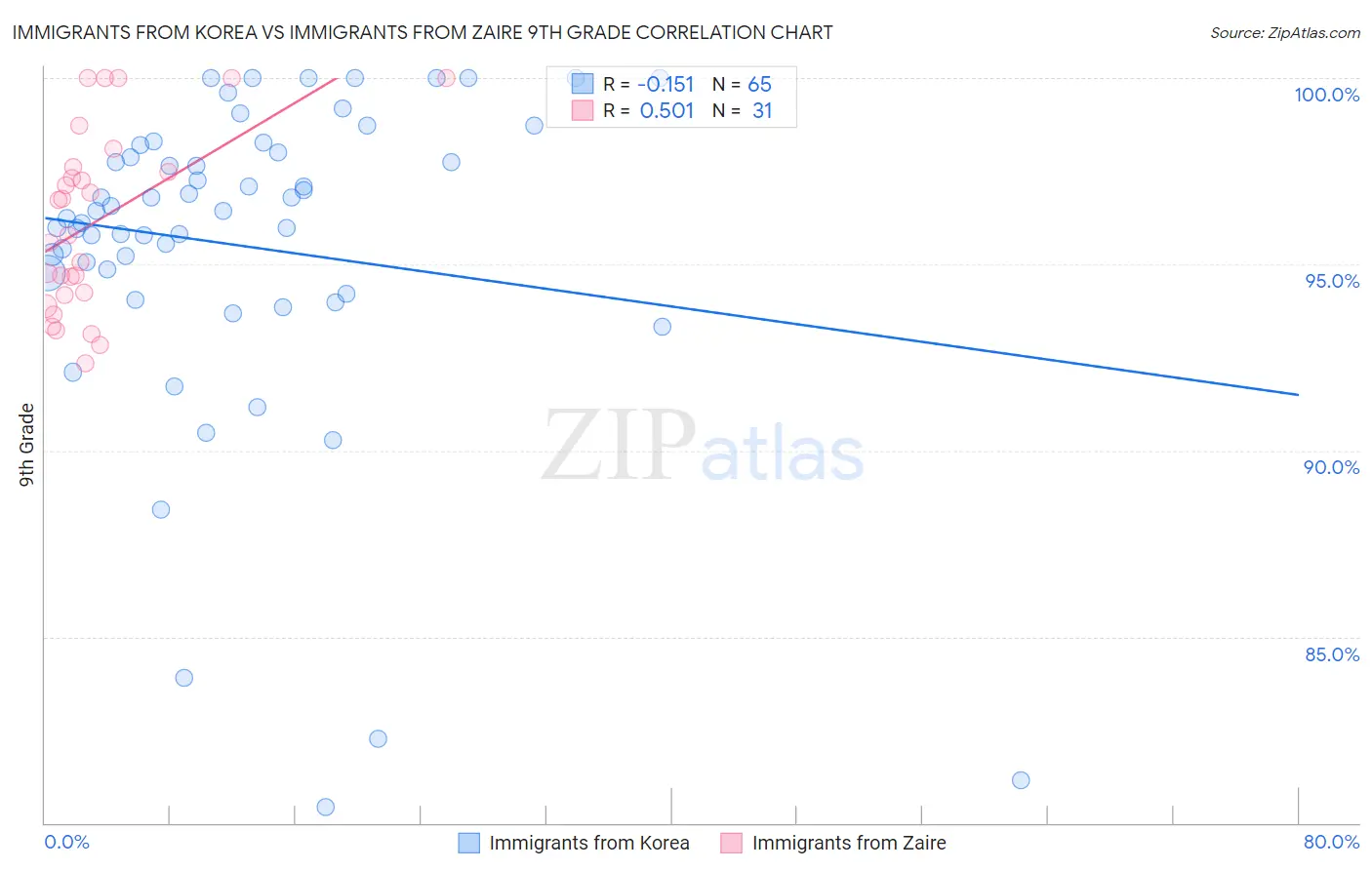 Immigrants from Korea vs Immigrants from Zaire 9th Grade