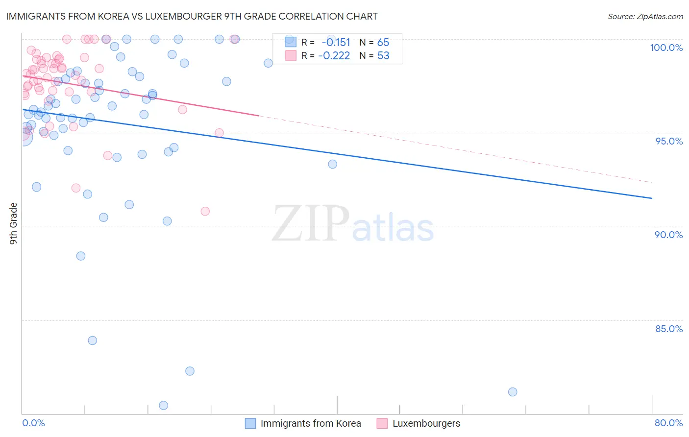 Immigrants from Korea vs Luxembourger 9th Grade