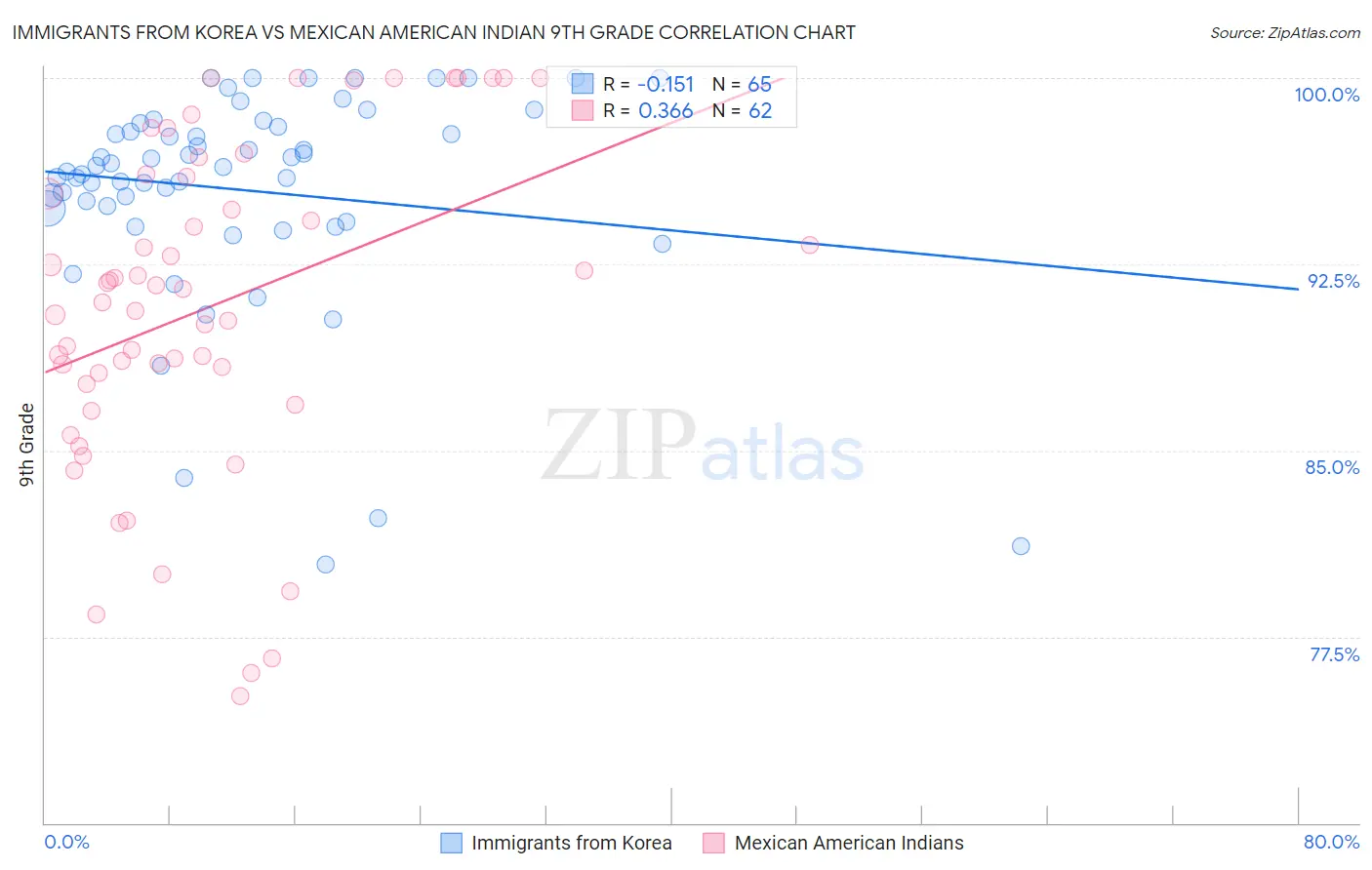 Immigrants from Korea vs Mexican American Indian 9th Grade