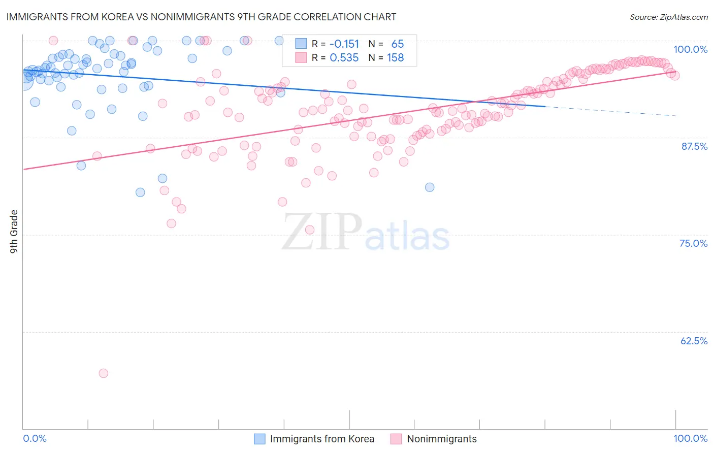 Immigrants from Korea vs Nonimmigrants 9th Grade