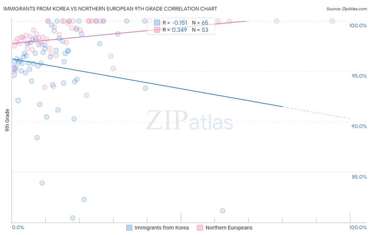 Immigrants from Korea vs Northern European 9th Grade