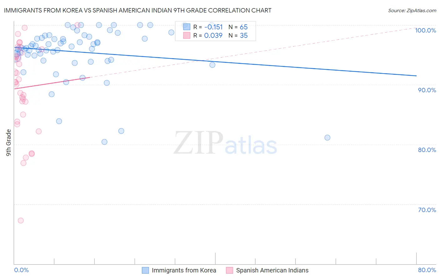 Immigrants from Korea vs Spanish American Indian 9th Grade