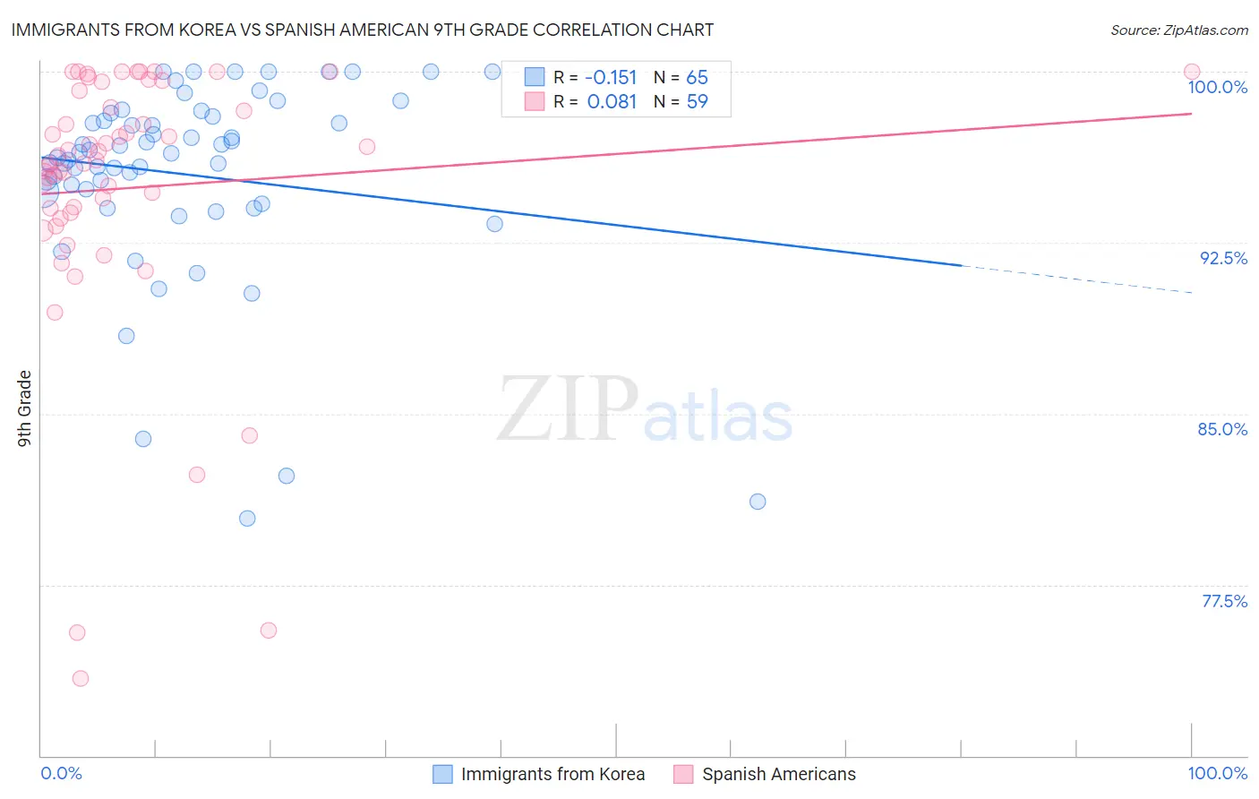 Immigrants from Korea vs Spanish American 9th Grade