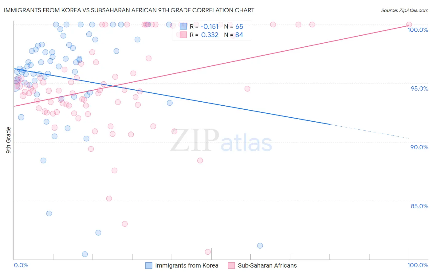 Immigrants from Korea vs Subsaharan African 9th Grade