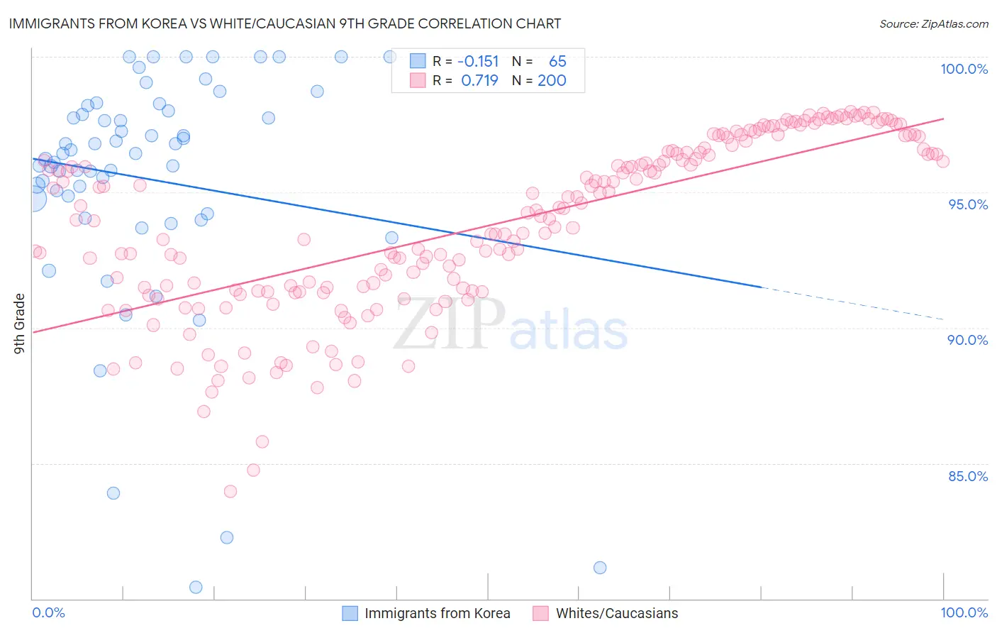 Immigrants from Korea vs White/Caucasian 9th Grade