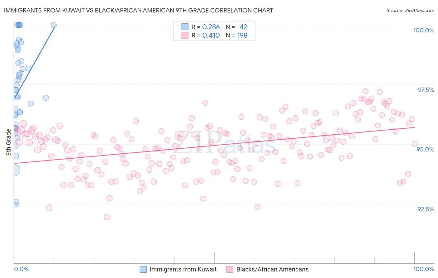 Immigrants from Kuwait vs Black/African American 9th Grade