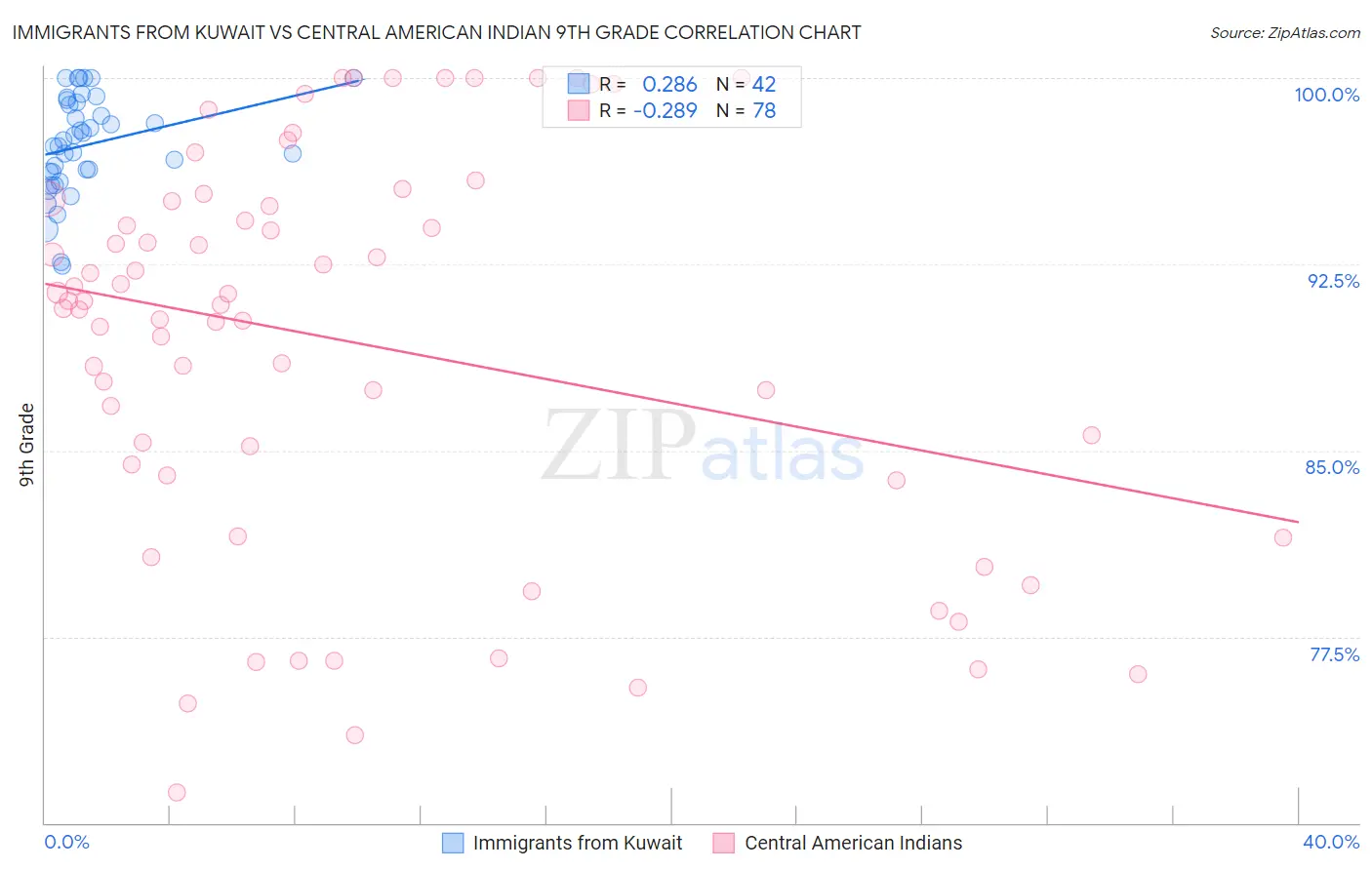 Immigrants from Kuwait vs Central American Indian 9th Grade