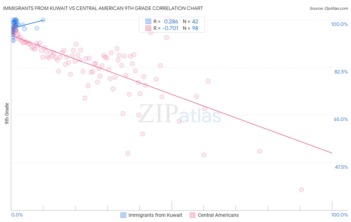 Immigrants from Kuwait vs Central American 9th Grade