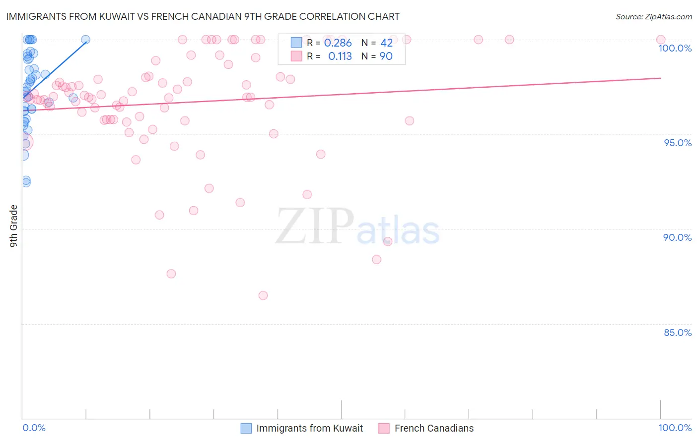 Immigrants from Kuwait vs French Canadian 9th Grade