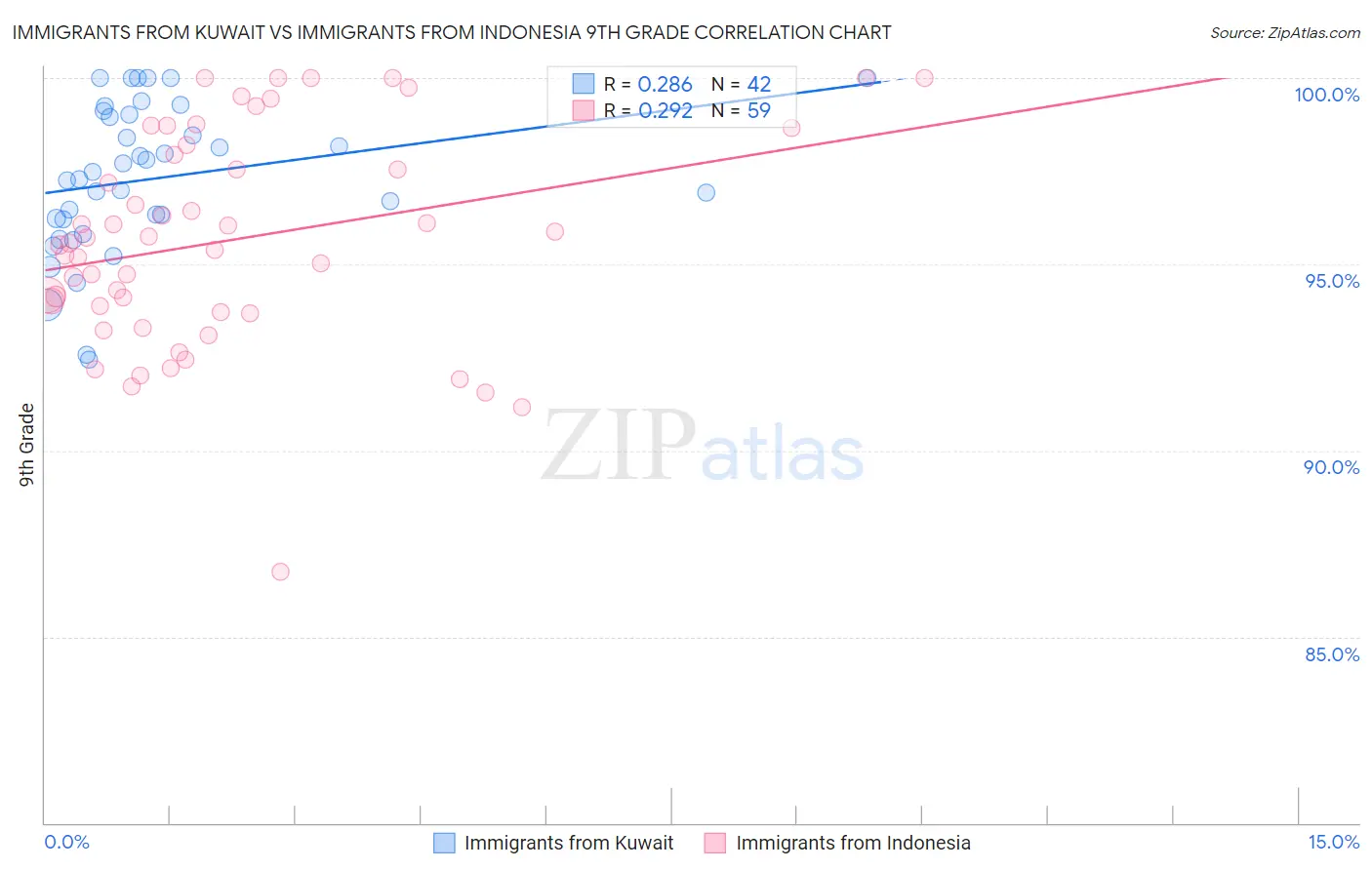 Immigrants from Kuwait vs Immigrants from Indonesia 9th Grade