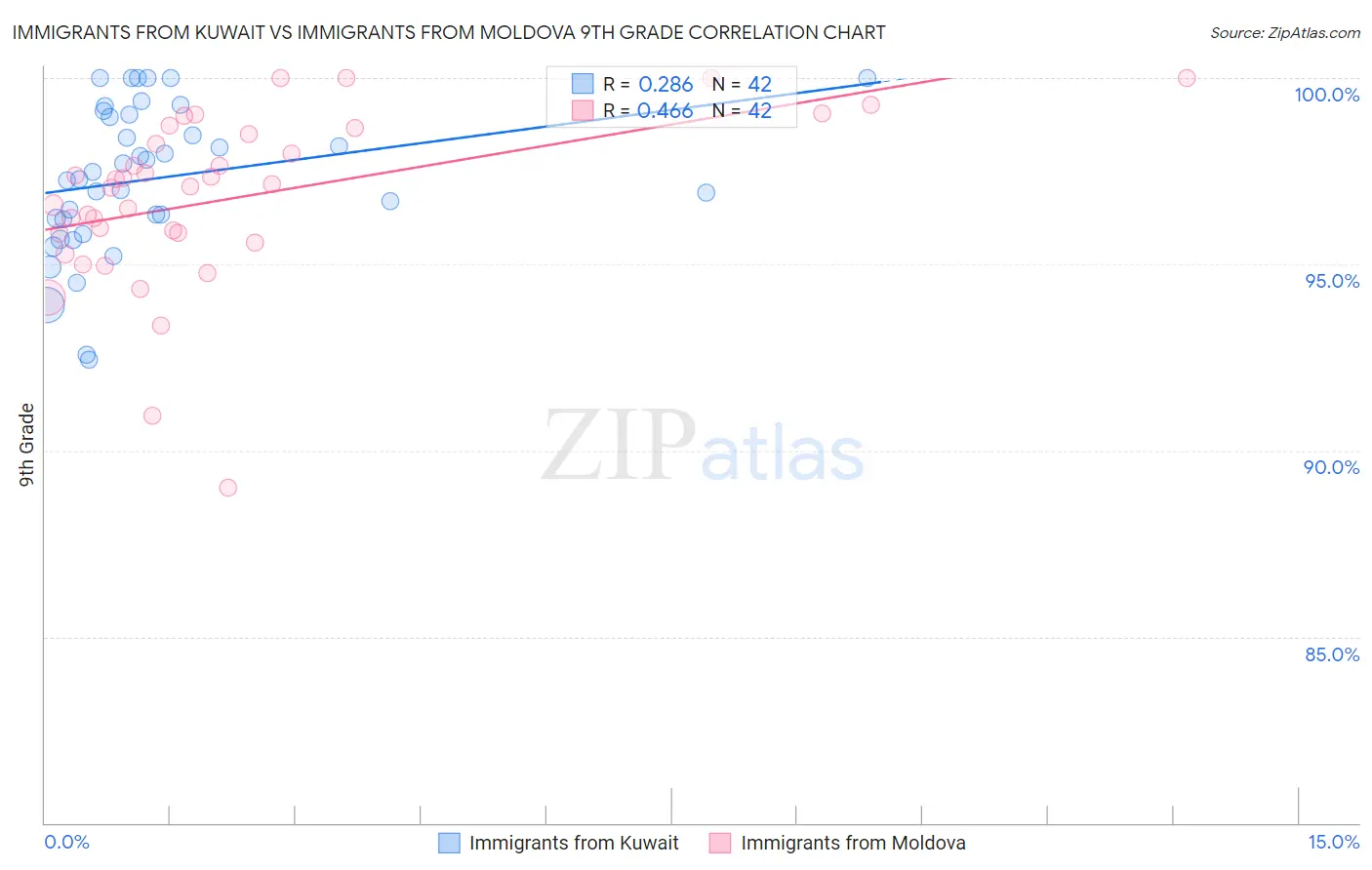 Immigrants from Kuwait vs Immigrants from Moldova 9th Grade