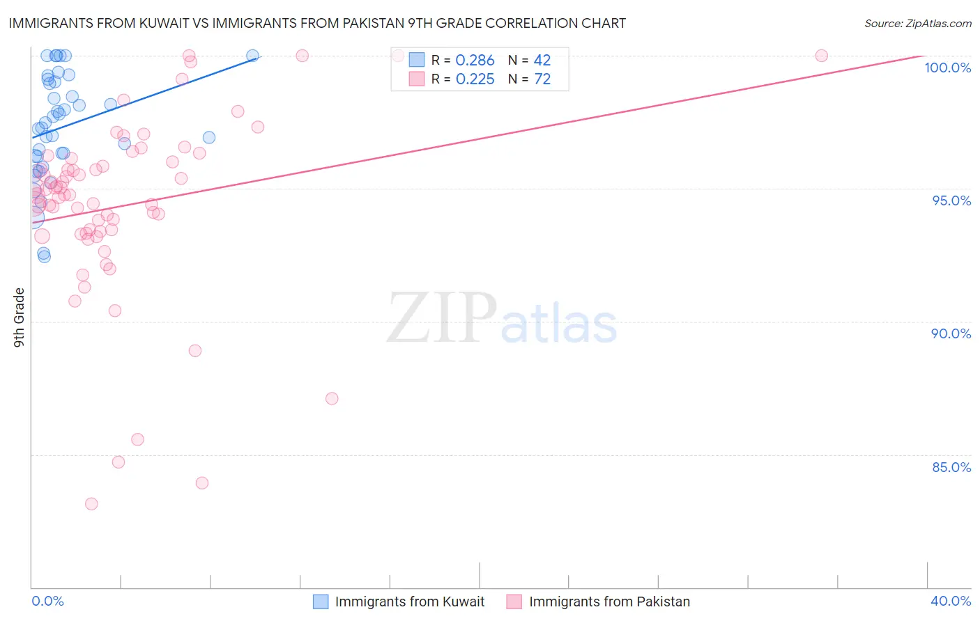 Immigrants from Kuwait vs Immigrants from Pakistan 9th Grade