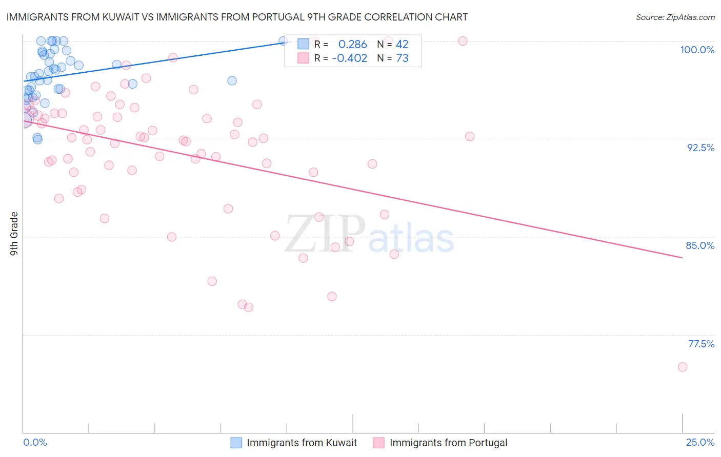 Immigrants from Kuwait vs Immigrants from Portugal 9th Grade
