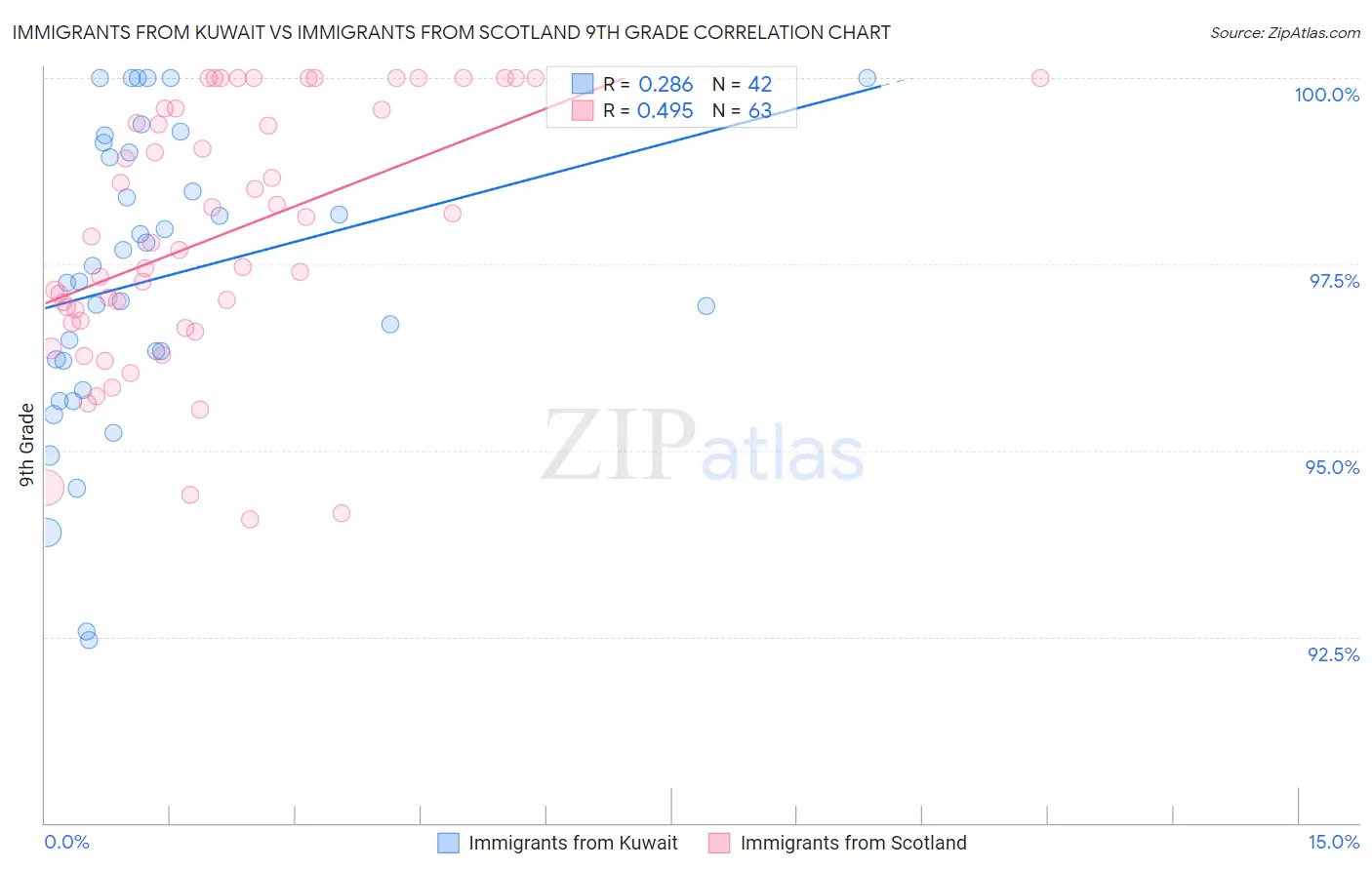 Immigrants from Kuwait vs Immigrants from Scotland 9th Grade