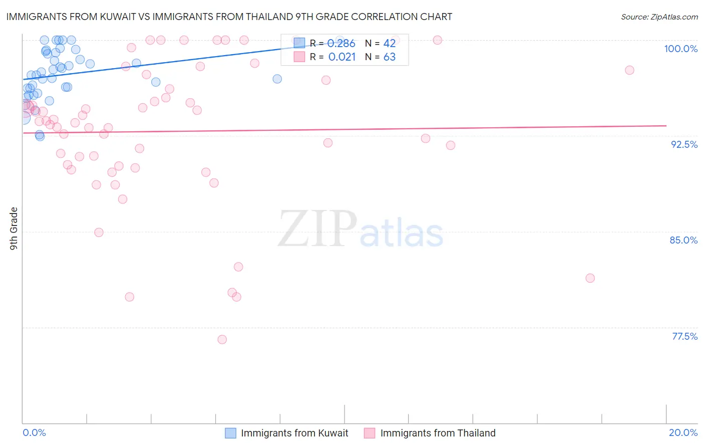 Immigrants from Kuwait vs Immigrants from Thailand 9th Grade