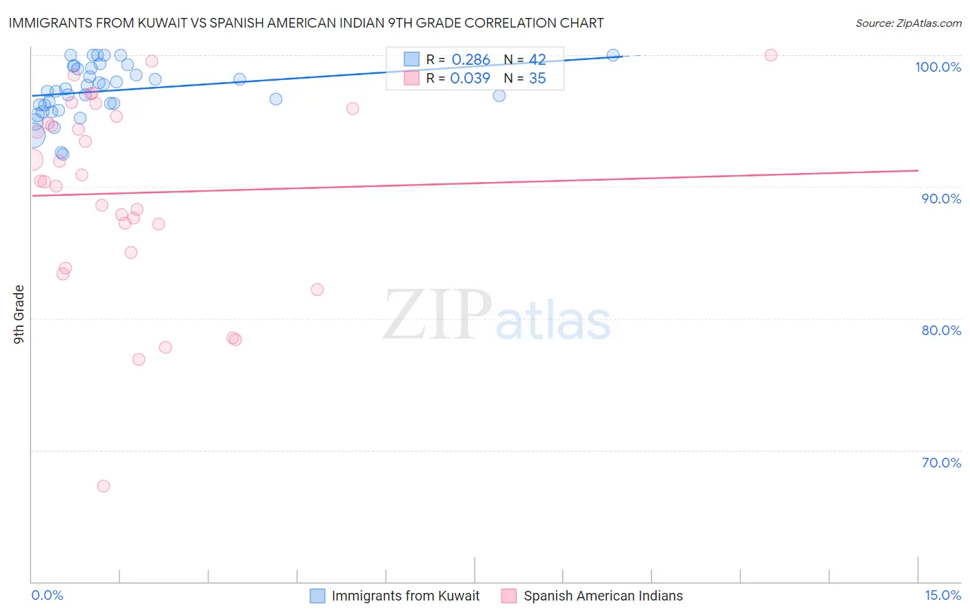 Immigrants from Kuwait vs Spanish American Indian 9th Grade