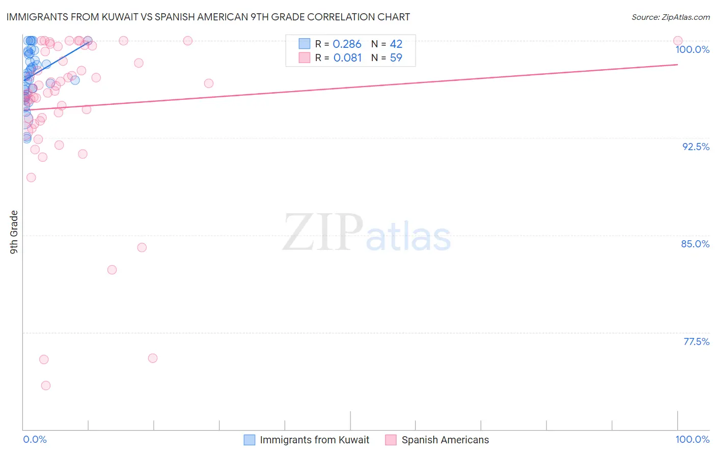 Immigrants from Kuwait vs Spanish American 9th Grade