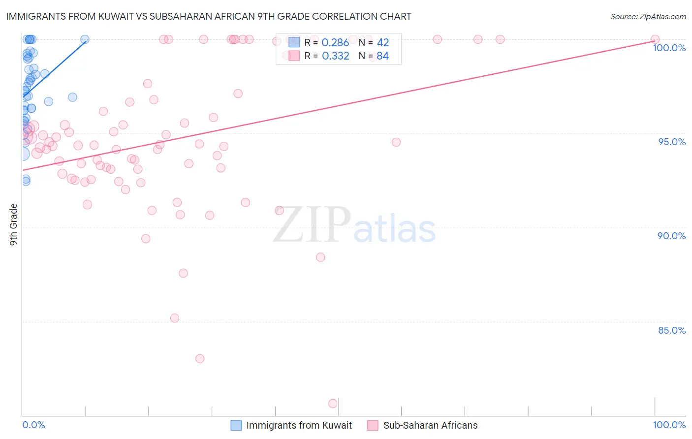 Immigrants from Kuwait vs Subsaharan African 9th Grade