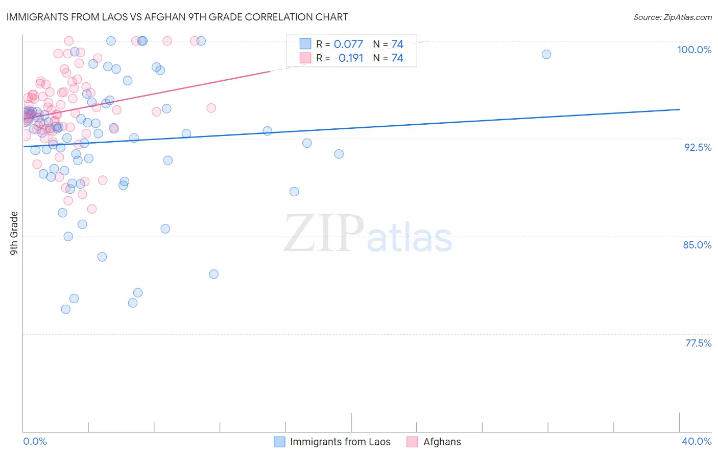 Immigrants from Laos vs Afghan 9th Grade