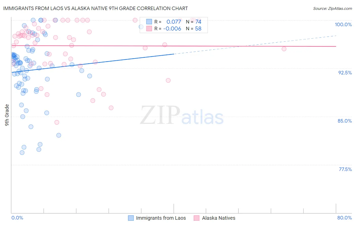 Immigrants from Laos vs Alaska Native 9th Grade