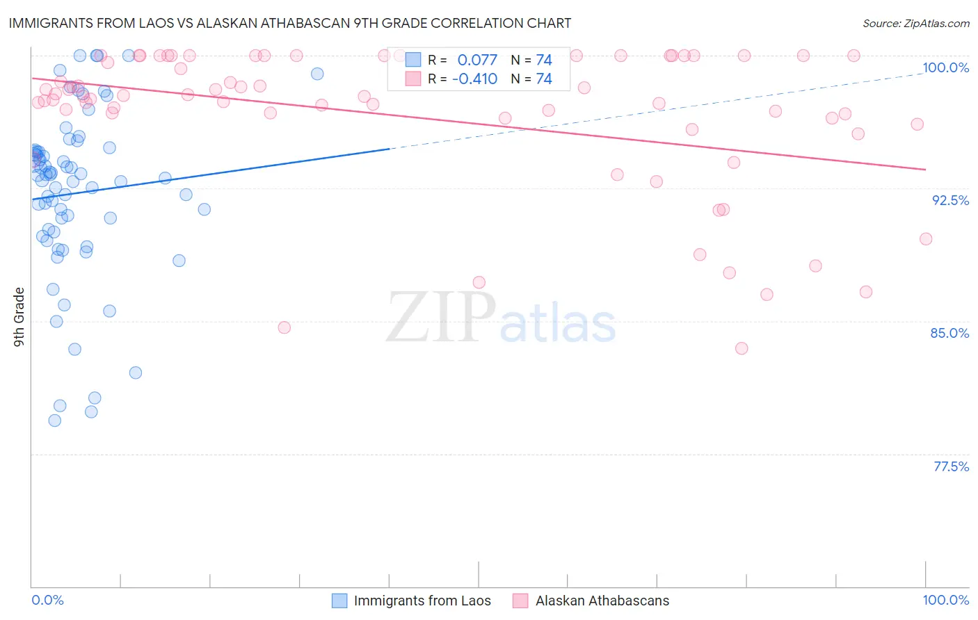 Immigrants from Laos vs Alaskan Athabascan 9th Grade