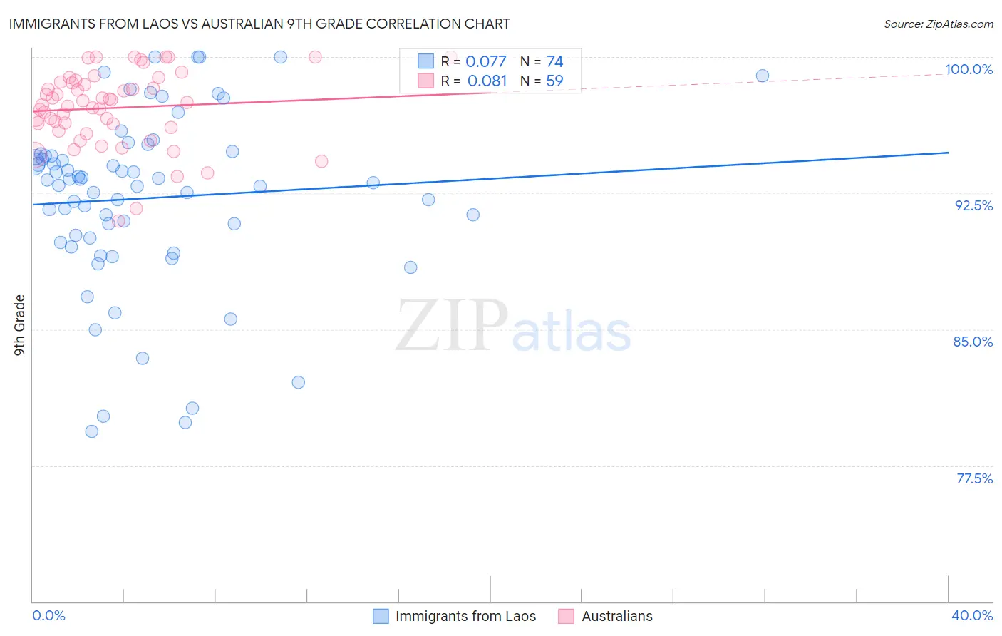 Immigrants from Laos vs Australian 9th Grade