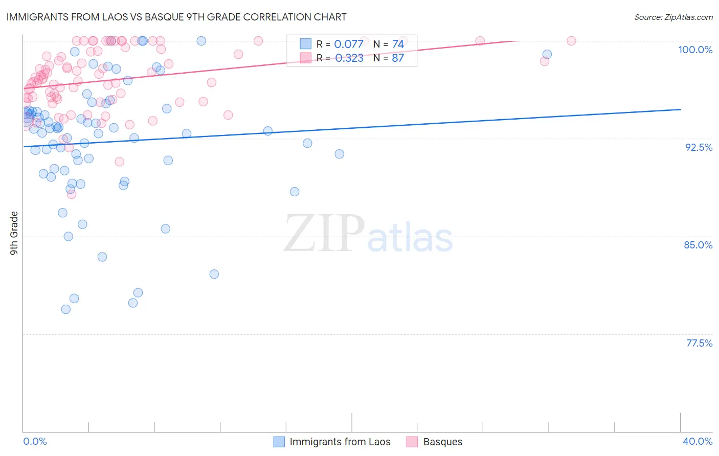 Immigrants from Laos vs Basque 9th Grade