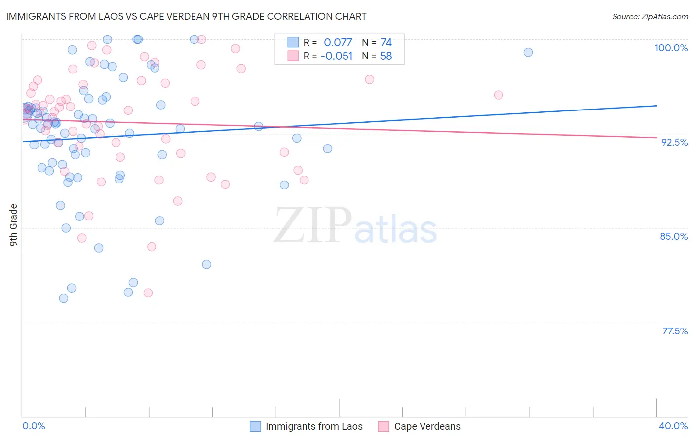 Immigrants from Laos vs Cape Verdean 9th Grade
