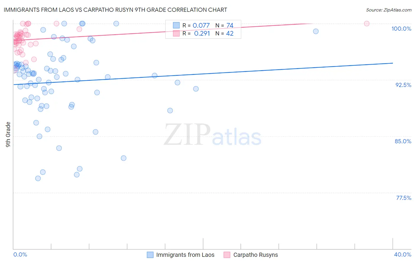 Immigrants from Laos vs Carpatho Rusyn 9th Grade