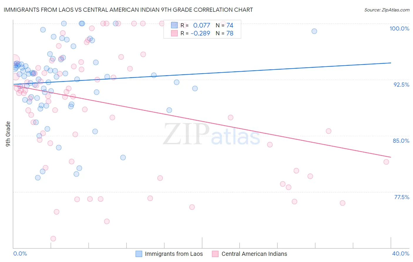 Immigrants from Laos vs Central American Indian 9th Grade
