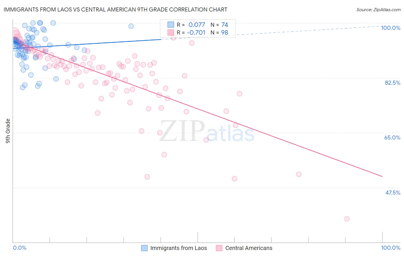 Immigrants from Laos vs Central American 9th Grade