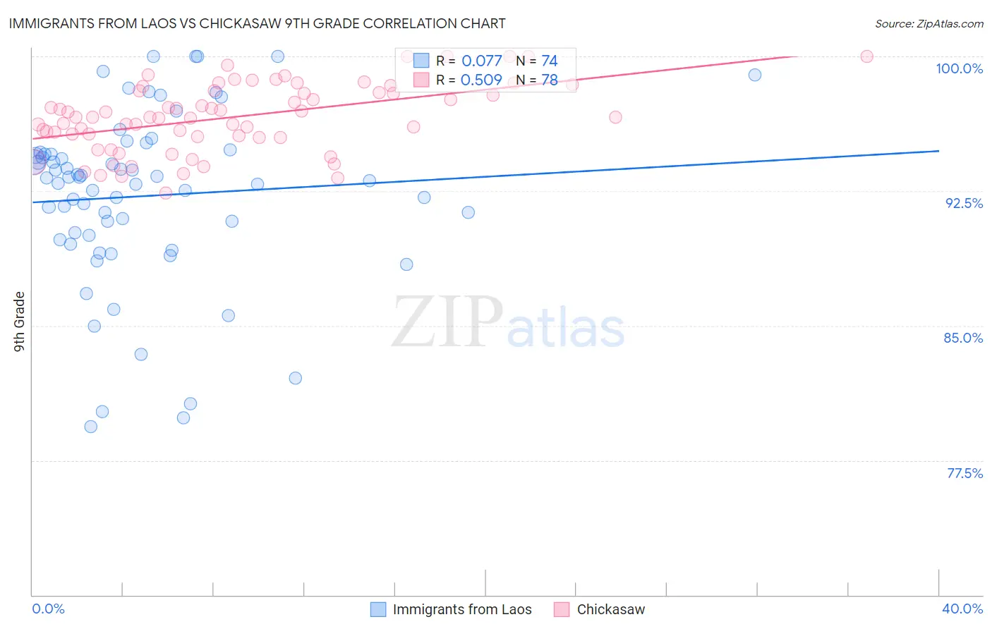 Immigrants from Laos vs Chickasaw 9th Grade
