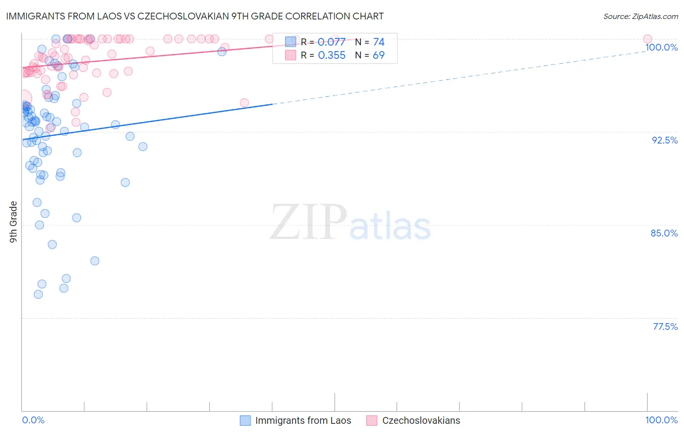 Immigrants from Laos vs Czechoslovakian 9th Grade