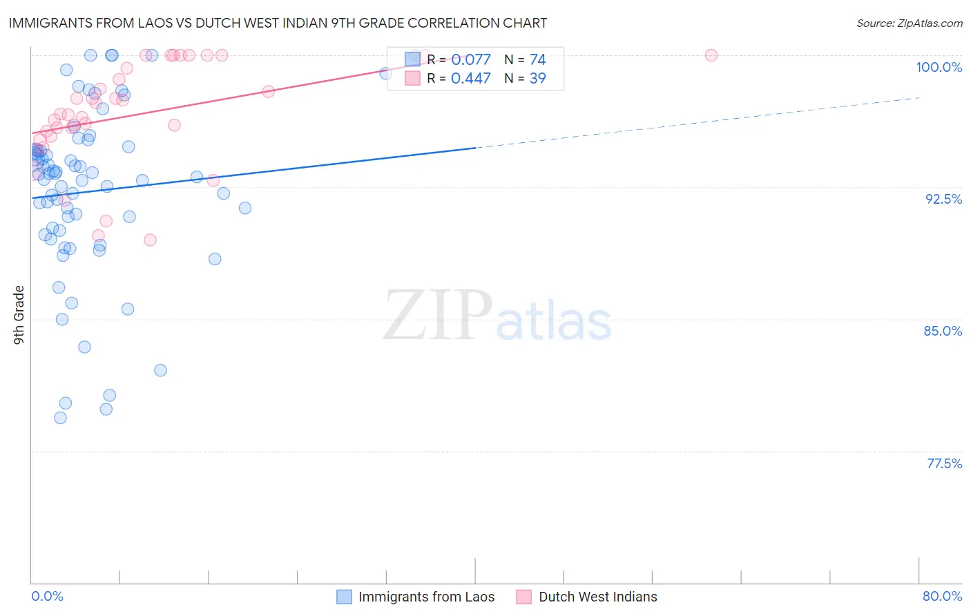 Immigrants from Laos vs Dutch West Indian 9th Grade